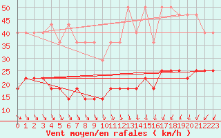 Courbe de la force du vent pour Kleiner Feldberg / Taunus