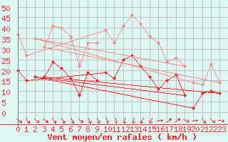 Courbe de la force du vent pour Alistro (2B)