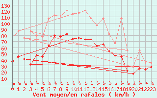 Courbe de la force du vent pour Piz Martegnas