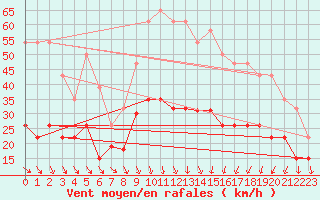 Courbe de la force du vent pour Nmes - Garons (30)