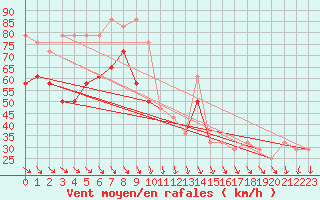 Courbe de la force du vent pour Malin Head