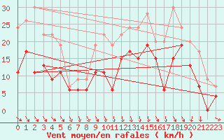 Courbe de la force du vent pour Le Puy - Loudes (43)