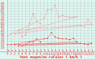Courbe de la force du vent pour Nmes - Courbessac (30)