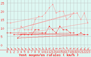 Courbe de la force du vent pour Rostherne No 2
