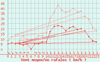 Courbe de la force du vent pour Guret Saint-Laurent (23)