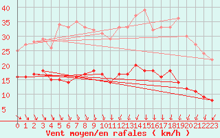 Courbe de la force du vent pour Caen (14)