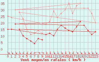 Courbe de la force du vent pour Poitiers (86)