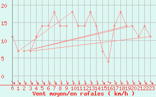 Courbe de la force du vent pour Pello