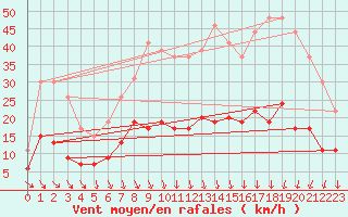 Courbe de la force du vent pour Nmes - Courbessac (30)