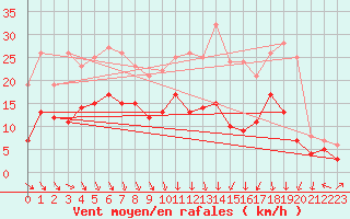 Courbe de la force du vent pour Nancy - Ochey (54)