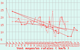 Courbe de la force du vent pour Waddington