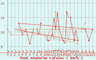 Courbe de la force du vent pour Shoream (UK)