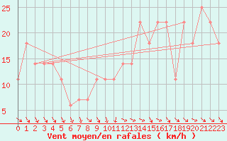 Courbe de la force du vent pour Viseu