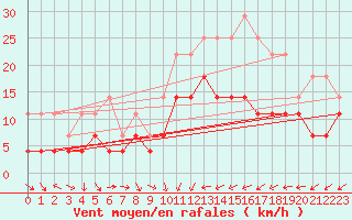 Courbe de la force du vent pour Muonio