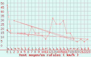 Courbe de la force du vent pour Wiener Neustadt