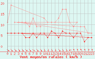 Courbe de la force du vent pour Chartres (28)