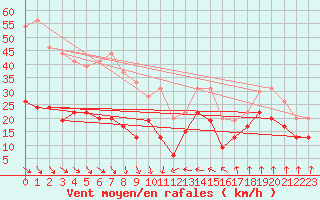 Courbe de la force du vent pour Leucate (11)