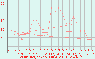 Courbe de la force du vent pour Decimomannu