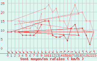 Courbe de la force du vent pour Lyon - Saint-Exupry (69)