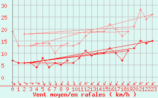 Courbe de la force du vent pour Trappes (78)