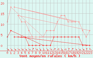 Courbe de la force du vent pour Agua Clara