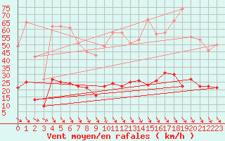 Courbe de la force du vent pour Nmes - Courbessac (30)