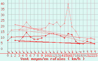 Courbe de la force du vent pour Wernigerode