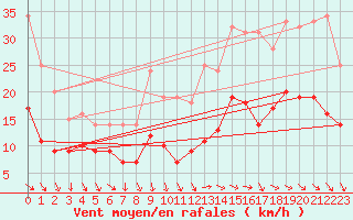 Courbe de la force du vent pour Villacoublay (78)