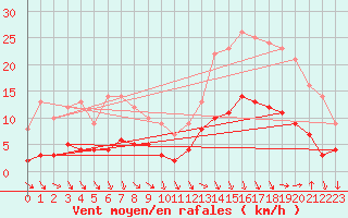 Courbe de la force du vent pour Adast (65)