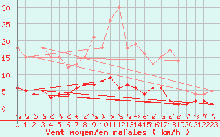 Courbe de la force du vent pour Carlsfeld