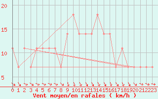 Courbe de la force du vent pour Wien Unterlaa