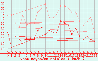 Courbe de la force du vent pour Le Puy - Loudes (43)