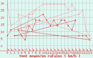 Courbe de la force du vent pour Emden-Koenigspolder