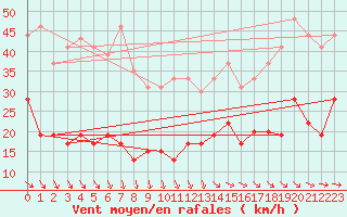 Courbe de la force du vent pour Cap de la Hve (76)