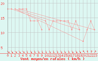 Courbe de la force du vent pour Uto