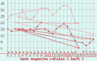 Courbe de la force du vent pour Aurillac (15)
