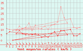 Courbe de la force du vent pour Strasbourg (67)
