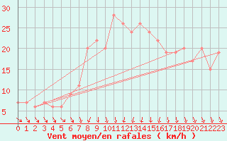 Courbe de la force du vent pour Lecce