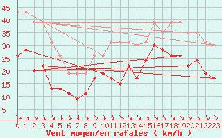 Courbe de la force du vent pour La Rochelle - Le Bout Blanc (17)