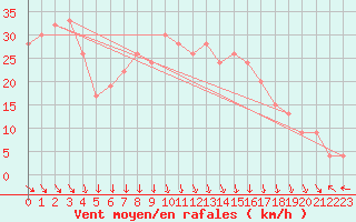 Courbe de la force du vent pour Trapani / Birgi