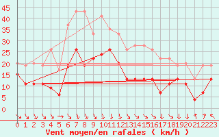 Courbe de la force du vent pour Orange (84)