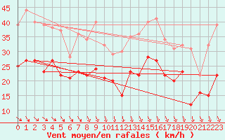 Courbe de la force du vent pour Ouessant (29)