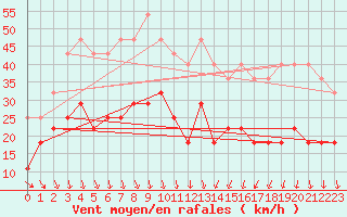 Courbe de la force du vent pour Harstena