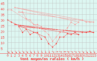 Courbe de la force du vent pour Pointe de Chassiron (17)