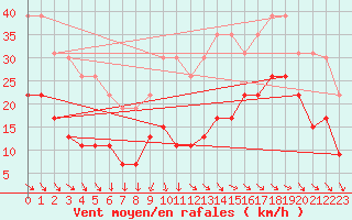 Courbe de la force du vent pour La Rochelle - Le Bout Blanc (17)