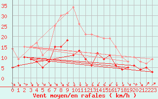 Courbe de la force du vent pour Gelbelsee