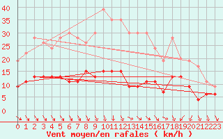 Courbe de la force du vent pour Nmes - Courbessac (30)