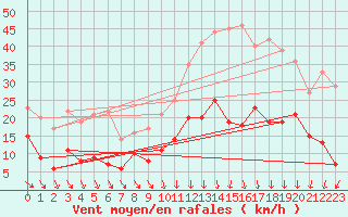 Courbe de la force du vent pour Sgur (12)