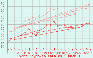 Courbe de la force du vent pour Zinnwald-Georgenfeld