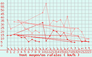 Courbe de la force du vent pour Lanvoc (29)